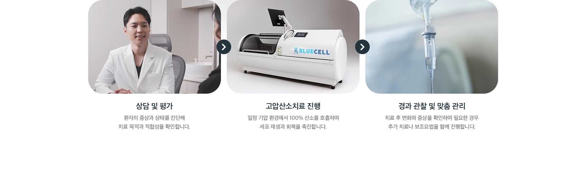고압산소치료 3단계 진행 절차 - 상담 및 평가, 고압산소치료 진행(블루셀 고압산소챔버), 경과 관찰 및 맞춤 관리 단계별 안내 이미지